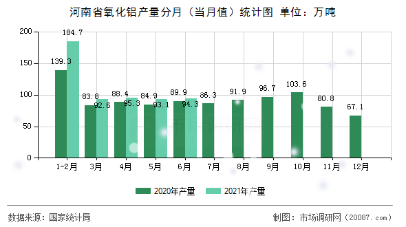 河南省氧化铝产量分月（当月值）统计图