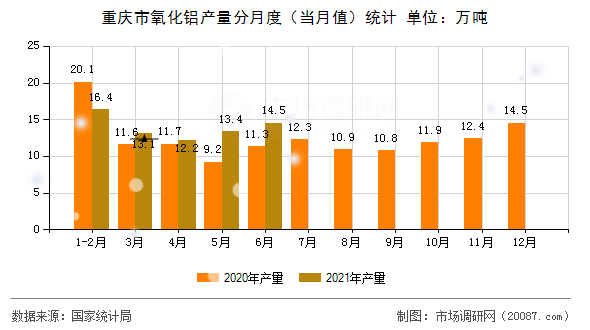 重庆市氧化铝产量分月度（当月值）统计