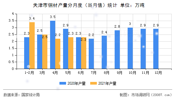 天津市铜材产量分月度(当月值)统计 天津市铜材产量分月度(当月值)统计