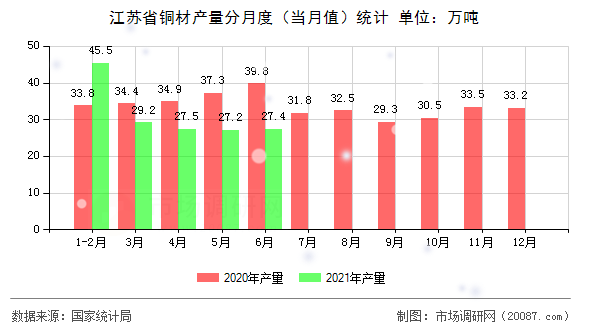 江苏省铜材产量分月度（当月值）统计