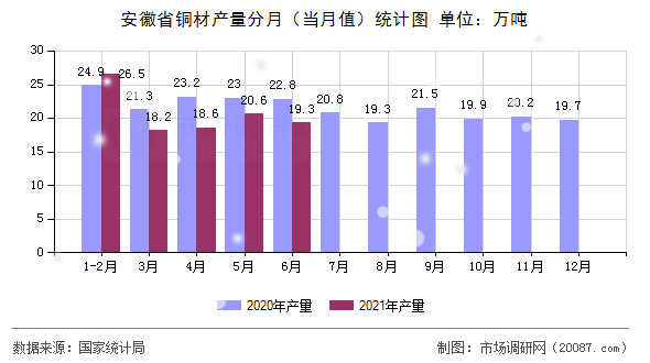 安徽省铜材产量分月（当月值）统计图