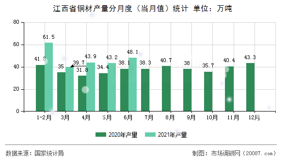江西省铜材产量分月度(当月值)统计 江西省铜材产量分月度(当月值)统计