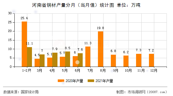 河南省铜材产量分月（当月值）统计图