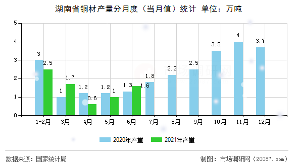 湖南省铜材产量分月度(当月值)统计 湖南省铜材产量分月度(当月值)统计