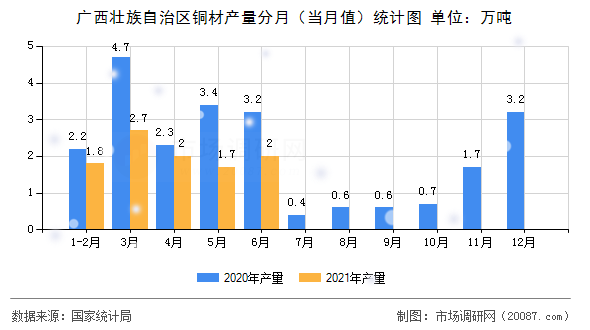 广西壮族自治区铜材产量分月（当月值）统计图