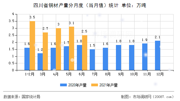 四川省铜材产量分月度（当月值）统计