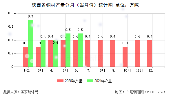 陕西省铜材产量分月(当月值)统计图 陕西省铜材产量分月(当月值)统计图