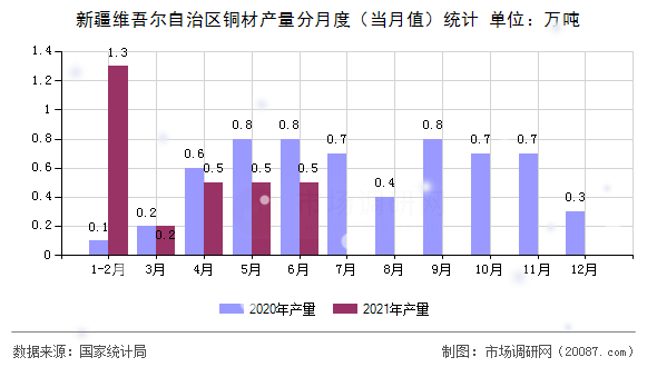 新疆维吾尔自治区铜材产量分月度（当月值）统计