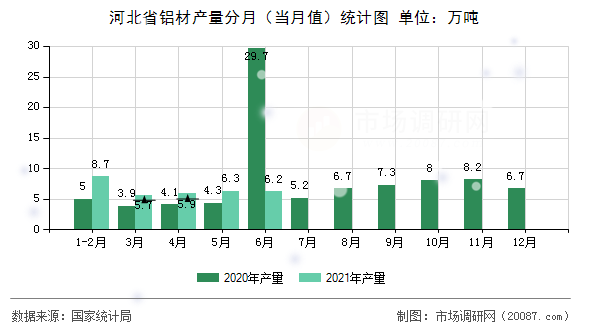河北省铝材产量分月(当月值)统计图 河北省铝材产量分月(当月值)统计图