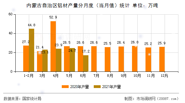 内蒙古自治区铝材产量分月度（当月值）统计