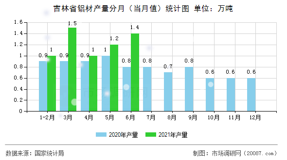 吉林省铝材产量分月（当月值）统计图
