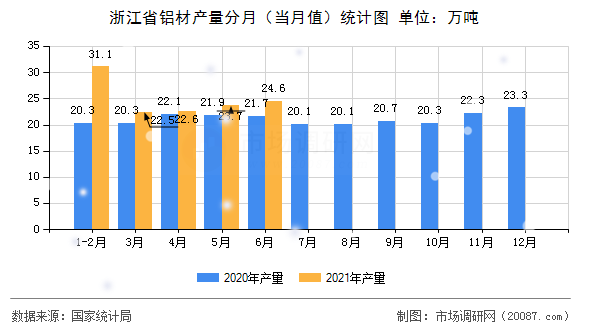 浙江省铝材产量分月(当月值)统计图 浙江省铝材产量分月(当月值)统计图
