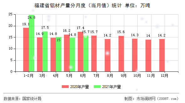 福建省铝材产量分月度（当月值）统计