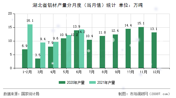 湖北省铝材产量分月度(当月值)统计 湖北省铝材产量分月度(当月值)统计