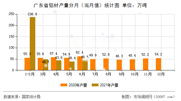 广东省铝材产量分月（当月值）统计图