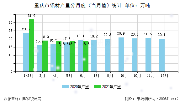 重庆市铝材产量分月度（当月值）统计