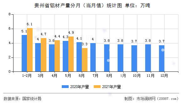 贵州省铝材产量分月（当月值）统计图