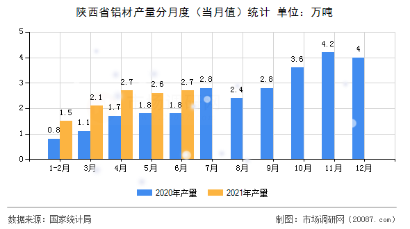 陕西省铝材产量分月度（当月值）统计