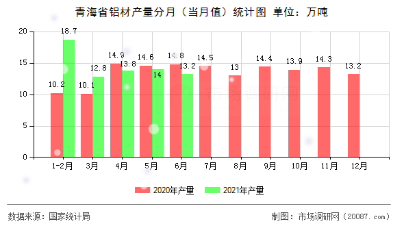 青海省铝材产量分月(当月值)统计图 青海省铝材产量分月(当月值)统计图