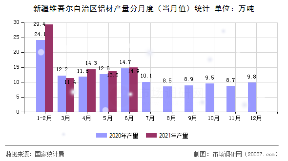 新疆维吾尔自治区铝材产量分月度（当月值）统计