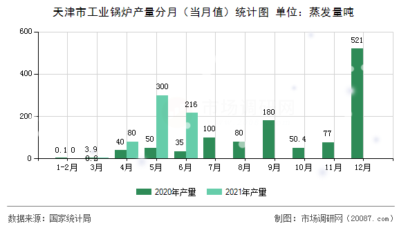 天津市工业锅炉产量分月（当月值）统计图