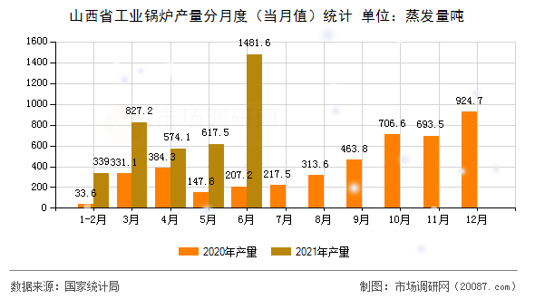山西省工业锅炉产量分月度（当月值）统计
