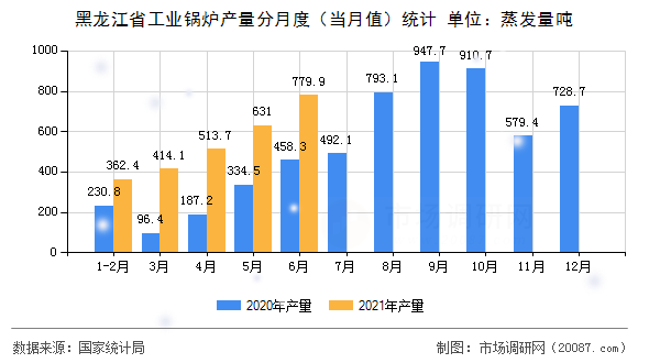 黑龙江省工业锅炉产量分月度(当月值)统计 黑龙江省工业锅炉产量分月度(当月值)统计