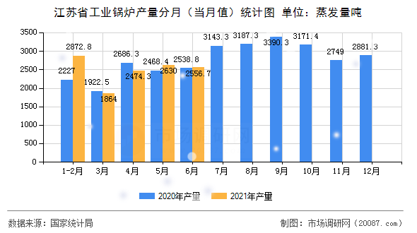 江苏省工业锅炉产量分月(当月值)统计图 江苏省工业锅炉产量分月(当月值)统计图