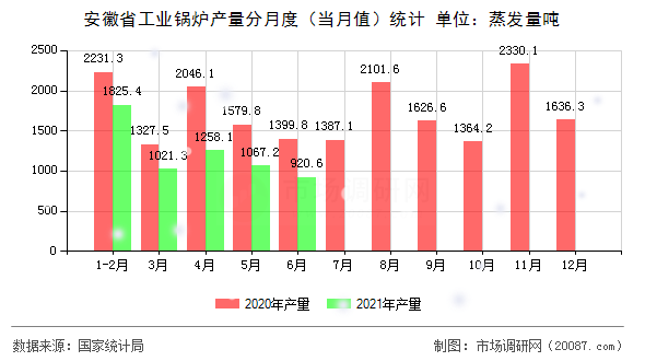 安徽省工业锅炉产量分月度（当月值）统计