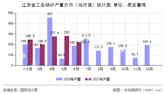 江西省工业锅炉产量分月（当月值）统计图