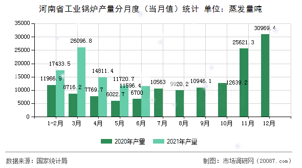 河南省工业锅炉产量分月度（当月值）统计