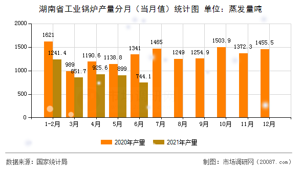 湖南省工业锅炉产量分月(当月值)统计图 湖南省工业锅炉产量分月(当月值)统计图