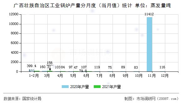 广西壮族自治区工业锅炉产量分月度(当月值)统计 广西壮族自治区工业锅炉产量分月度(当月值)统计