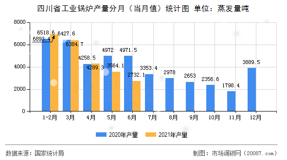 四川省工业锅炉产量分月（当月值）统计图