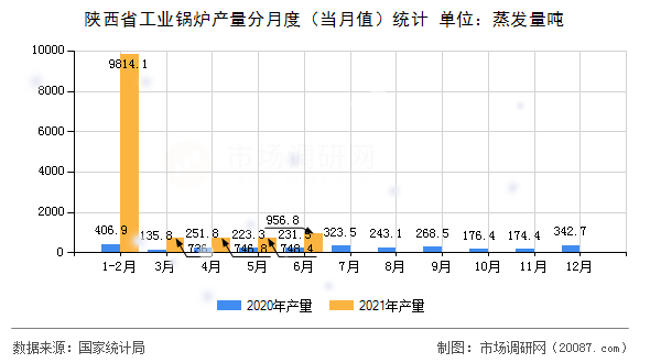 陕西省工业锅炉产量分月度（当月值）统计
