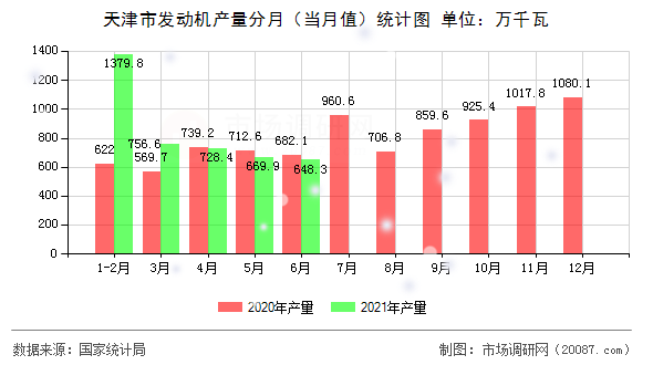天津市发动机产量分月（当月值）统计图