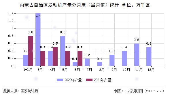 内蒙古自治区发动机产量分月度（当月值）统计