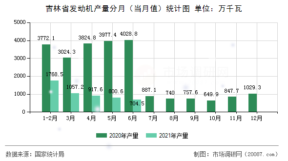 吉林省发动机产量分月(当月值)统计图 吉林省发动机产量分月(当月值)统计图