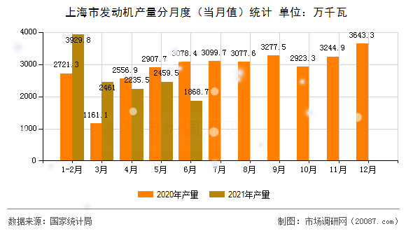 上海市发动机产量分月度（当月值）统计