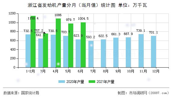 浙江省发动机产量分月（当月值）统计图