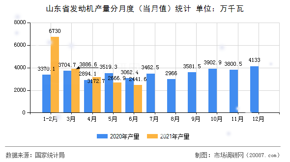 山东省发动机产量分月度（当月值）统计