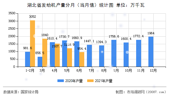湖北省发动机产量分月(当月值)统计图 湖北省发动机产量分月(当月值)统计图