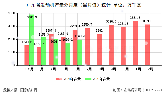 广东省发动机产量分月度（当月值）统计