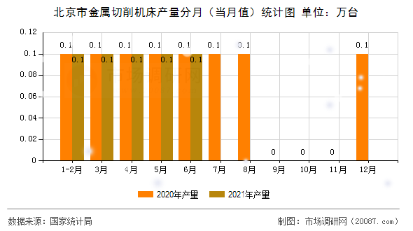 北京市金属切削机床产量分月（当月值）统计图