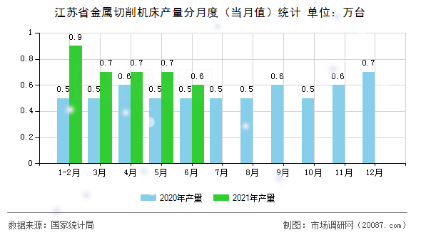 江苏省金属切削机床产量分月度(当月值)统计 江苏省金属切削机床产量分月度(当月值)统计