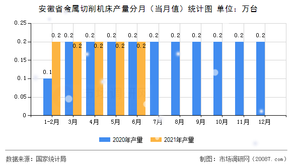 安徽省金属切削机床产量分月(当月值)统计图 安徽省金属切削机床产量分月(当月值)统计图