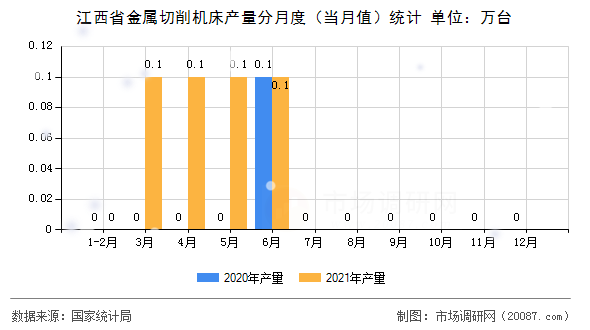 江西省金属切削机床产量分月度(当月值)统计 江西省金属切削机床产量分月度(当月值)统计