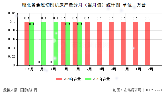 湖北省金属切削机床产量分月(当月值)统计图 湖北省金属切削机床产量分月(当月值)统计图