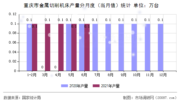 重庆市金属切削机床产量分月度（当月值）统计
