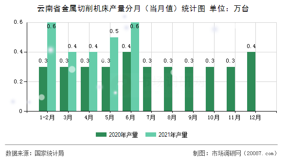 云南省金属切削机床产量分月(当月值)统计图 云南省金属切削机床产量分月(当月值)统计图